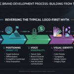 A process diagram showing the correct order for brand development: brand strategy and positioning come before visual identity and logo design, illustrating why the logo should be designed last
