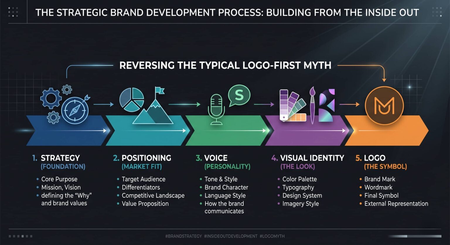 A process diagram showing the correct order for brand development: brand strategy and positioning come before visual identity and logo design, illustrating why the logo should be designed last