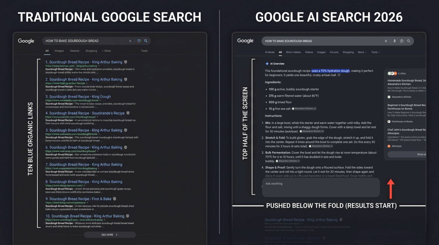 A comparison diagram showing traditional Google search results with ten blue links versus the 2026 Google AI search experience where AI Overviews answer questions directly at the top of the page, illustrating the shift affecting small business digital visibility